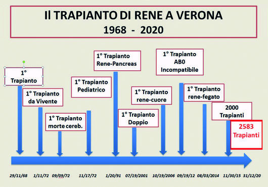 trapianto renale verona.jpg